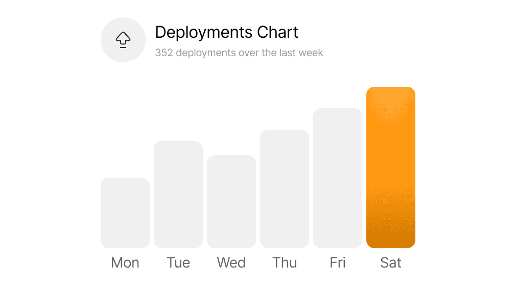 A bar chart titled Deployments Chart, counting deployments across the last week, with Saturday the highest day.