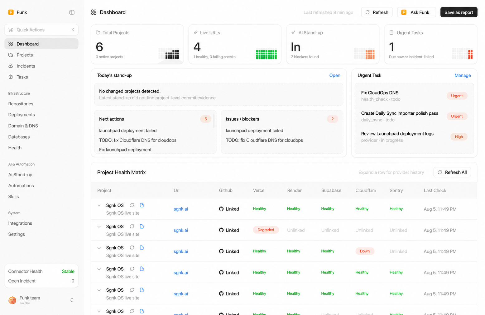 Funk dashboard showing six projects, four live URLs, today's AI stand-up and urgent tasks, above a project health matrix with per-provider status for GitHub, Vercel, Render, Supabase, Cloudflare and Sentry.